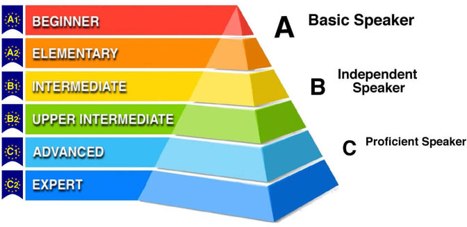 CEFR Levels