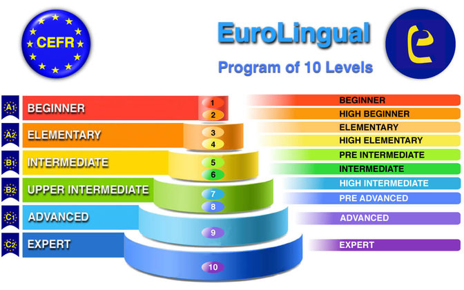 Comparative Chart of  CEFR and EuroLingual Levels.  EuroLIngual knows what you need to improve your language level  and we can adjust the method to your tasks.