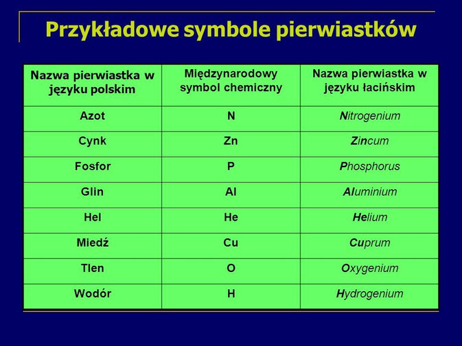 Ustal I Zapisz Nazwy Oraz Symbole Opisanych Pierwiastków Chemicznych Podstawowy sprzęt i szkło laboratoryjne - Strona internetowa chemologia!