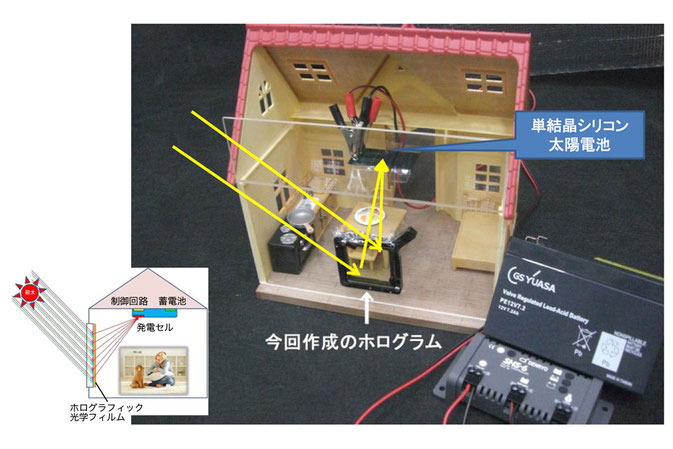 基本アイデア実証用ミニチュアモデル