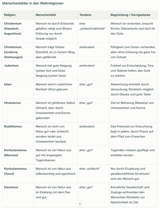 Menschenbilder in den Weltreligionen