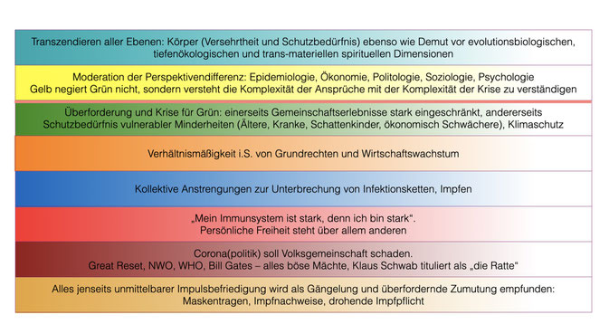 Deutung Corona-Krise Spiral Dynamic