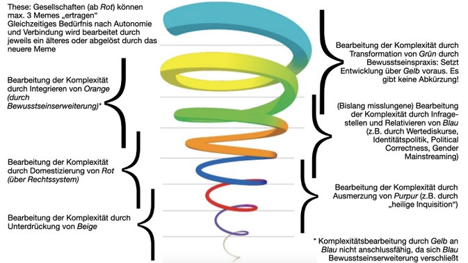 Politische Komplexitätsbearbeitung Spiral Dynamics