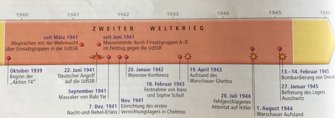 Zeitstrahl: Der 2. Weltkrieg als Katalysator für die radikale Umsetzung der NS Ideologie