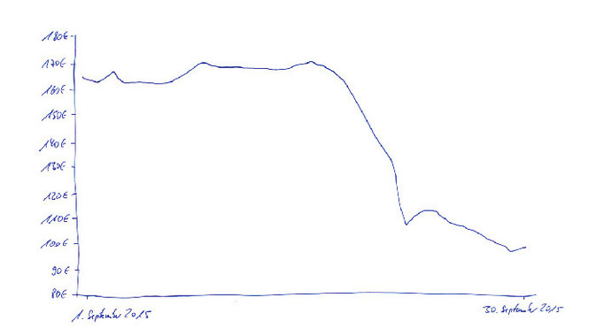 Absturz der VW-Aktie im September 2015