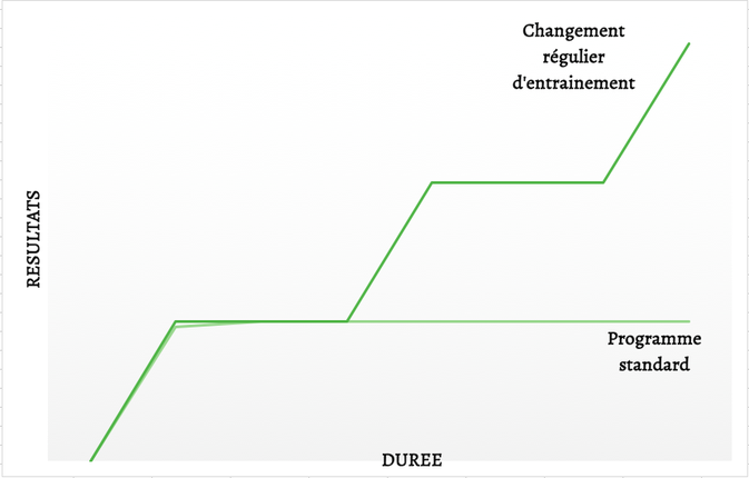 Vous le voyez cet "effet plateau"?