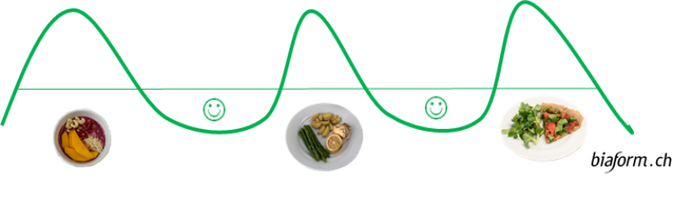 biaform, Schweizer Blog, Insulinspiegel und Fettabnahme, abnehmen, gesund abnehmen, Schweizer Foodblog, Blog Schweiz