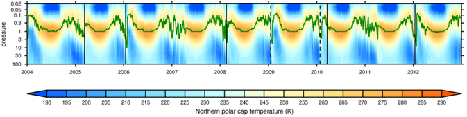 2004-2012 time series of the polar stratospheric temperature (mean between 70° and 88°) in the MERRA reanalysis dataset, The stratopause is drawn in green, sudden stratospheric warmings are indicated with vertical black lines (Vignon and Mitchell 2015)