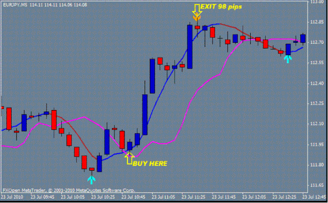 Easy Day Trading Strategy