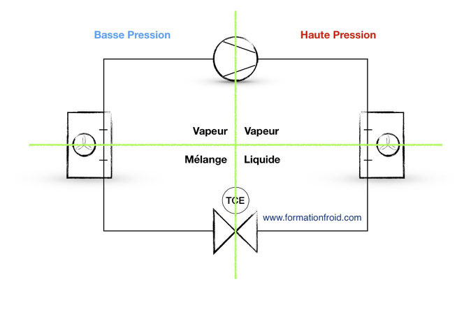 Circuit frigorifique, composants, compresseur, condenseur, détendeur, évaporateur, schéma circuit frigorifique