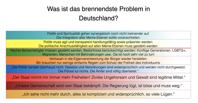 Brennendstes Problem in Deutschland Spiral Dynamics