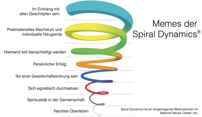 Spiral Dynamics Werte Sinn des Lebens