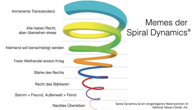 Spiral Dynamics Weltpolitik