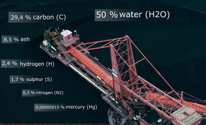 Composition of lignite in Hohenmölsen