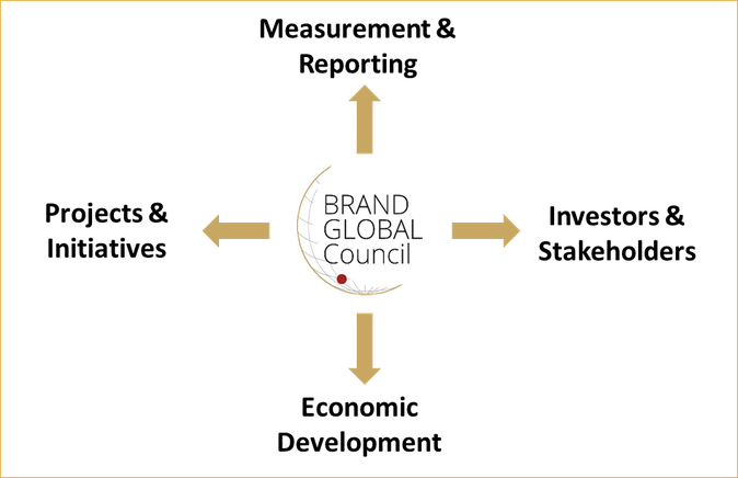 Brand Global Council_Measurement & Reporting_Investors & Stakeholders_Economic Development_Projects & Initiatives