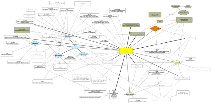 Abbildung 5: Machtnetzwerk um Xi Jingping