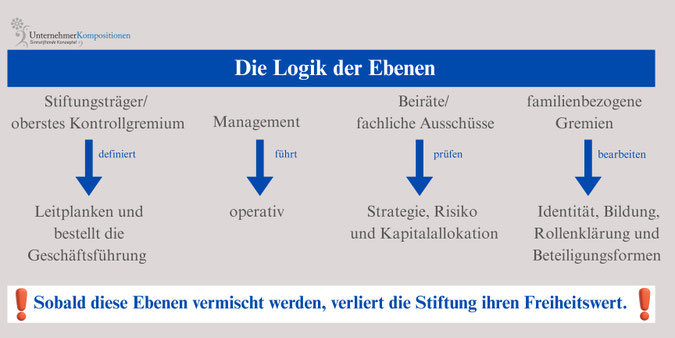 Die Ebenen bei der Gestaltung der Familienstiftung