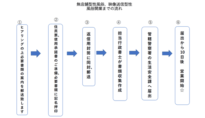 映像送信型性風俗営業の流れ