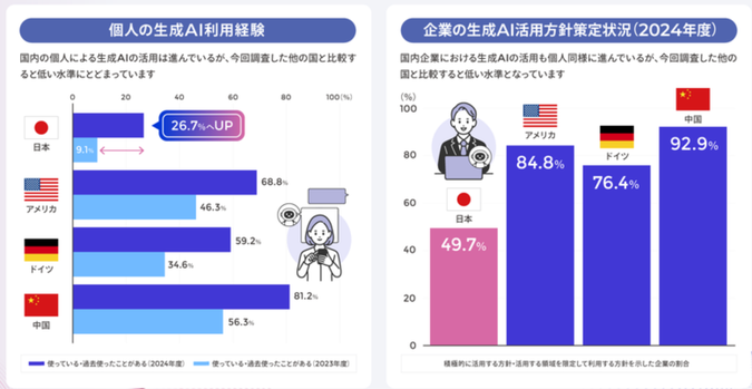 生成AI、利用、個人、法人、AIとの協働、AIとの共創、総務省、情報通信白書