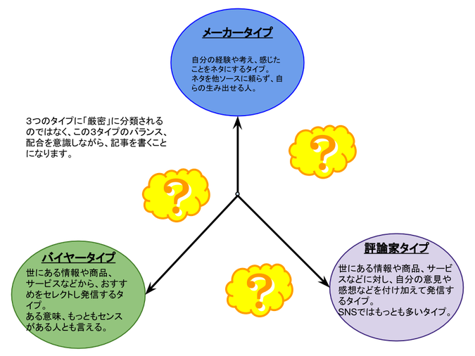 Blog記事の３タイプ。メーカータイプ、評論家タイプ、バイヤータイプ。