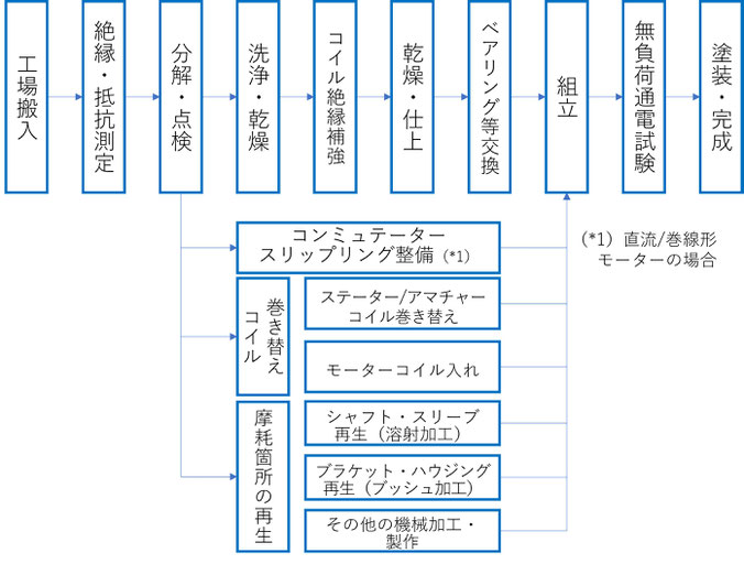 工場搬入後の修理の流れ