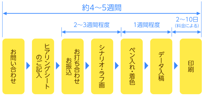 まんがチラシ制作の流れ
