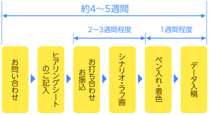 まんがチラシ制作の流れ