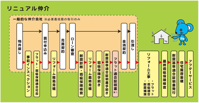 リニュアル仲介の流れ