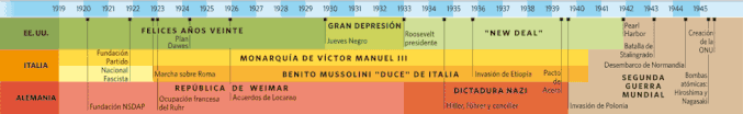 Eje cronológico del período de entreguerras.