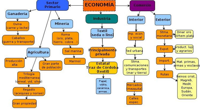 Economía al-Andalus