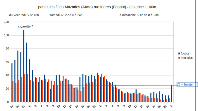 Pollution due aux particules fines av. des Mazades par Atmo-Occitanie et rue Ingres. Déc 2019