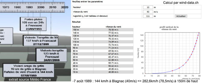 à gauche derniers épisodes de vent dans la région (pièce B-4 état initial) - à droite profil vertical du vent de 10 à 150m de hauteur