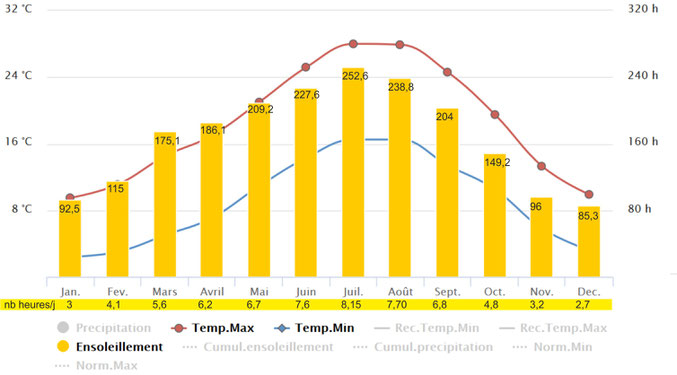 Ensoleillement moyen mensuel à Toulouse. le nombre d'heures ensoleillées dans la journée est mentionné sous chacune des barres mensuelles