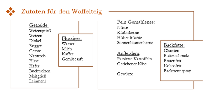 Zutaten für den Waffelteig
