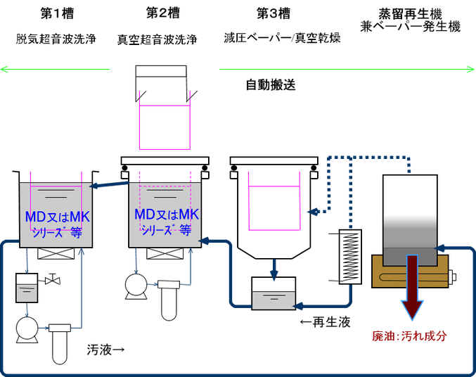 炭化水素系全自動型洗浄機　Basic型　フロー図