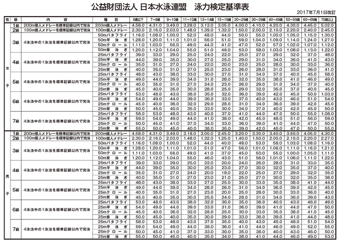 泳力検定