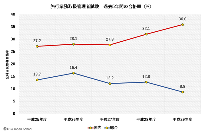 旅行業務取扱管理者試験過去5年間の合格率