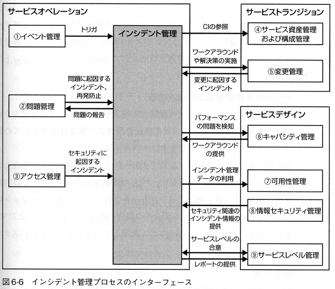 ITILサービスデザイン ITIL No.2 -サービスデザインの概要- | クラウド・AWSのIT技術者