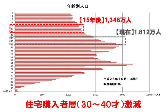 不動産購入層の減少