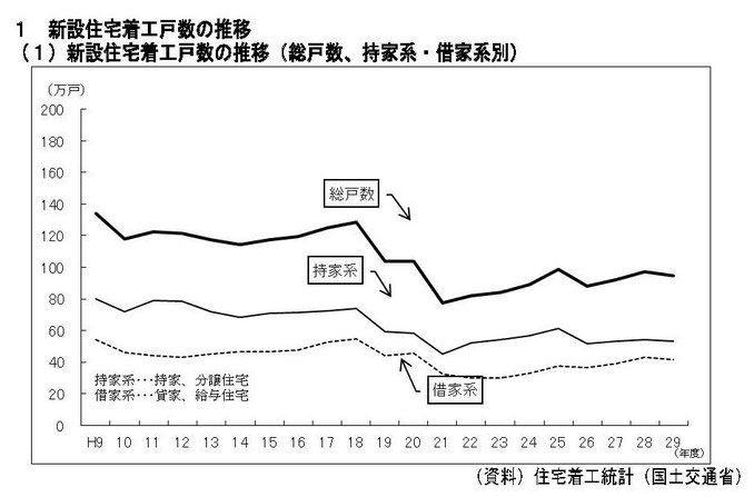 新設住宅着工推移