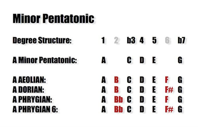 MINOR Pentatonic Substitutions for Modes