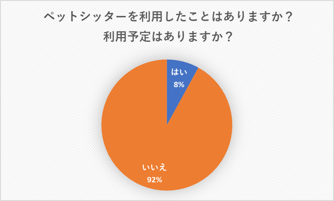 (出典)SNOWペットシッター株式会社調査(2020年)