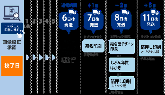 500枚〜1999枚までの発送日