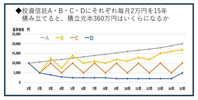 15年間ドルコスト平均法で積立てると《平賀ファイナンシャルサービシズ(株)》