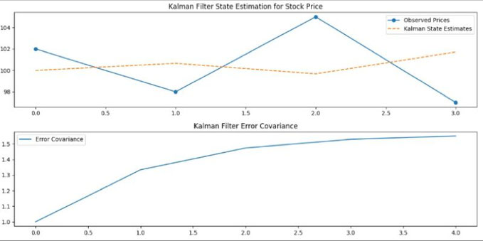 The Kalman Filter in Layman’s terms…