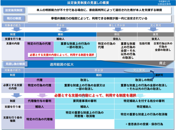 「成年後見制度の見直し等について」より（厚生労働省）