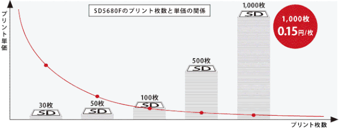 SD5680Fのプリント枚数と単価の比較