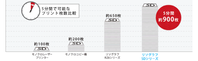 5分間で可能なプリント枚数比較