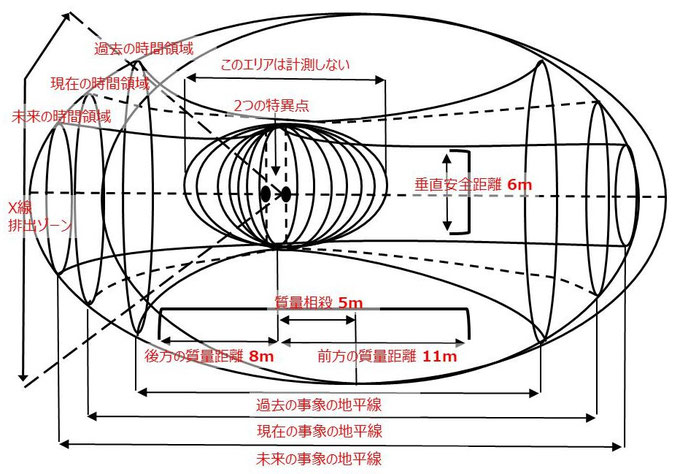 ジョンタイターのタイムマシン解説図（注釈入り）