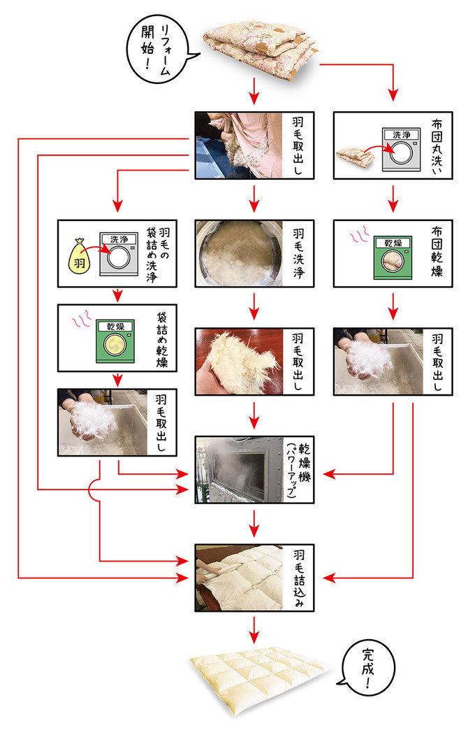 リフォーム方法解説チャート図